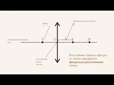 F F главная оптическая ось фокус фокусное расстояние F O