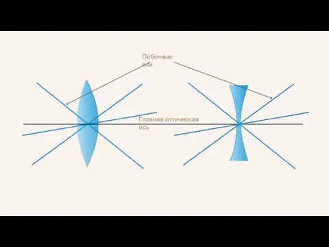 Главная оптическая ось Побочные оси