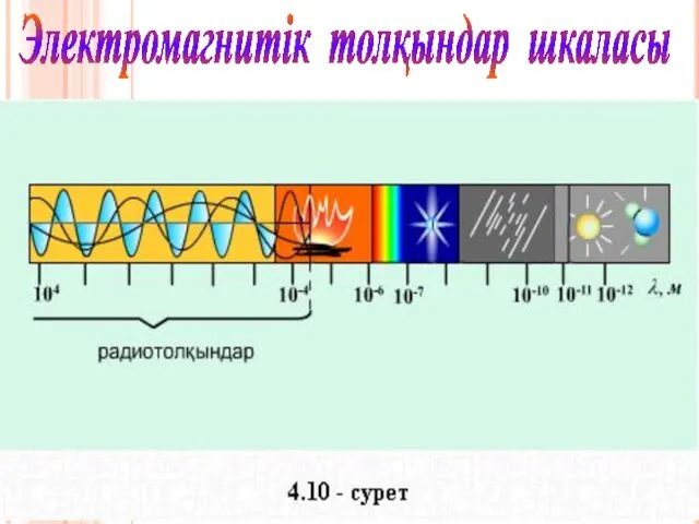 Электромагнитік толқындар шкаласы