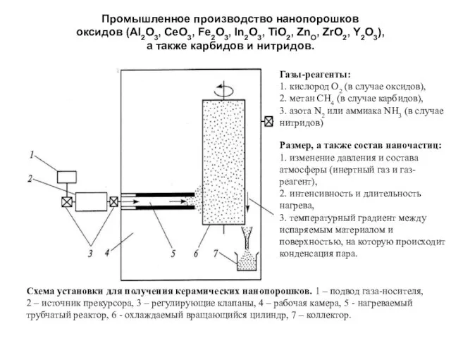 Промышленное производство нанопорошков оксидов (Al2O3, CeO3, Fe2O3, In2O3, TiO2, ZnO,