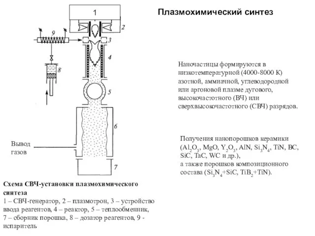 Схема СВЧ-установки плазмохимического синтеза 1 – СВЧ-генератор, 2 – плазмотрон,