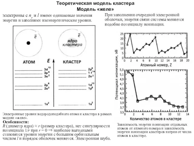 Теоретическая модель кластера Модель «желе» Электронные уровни водородоподобного атома и