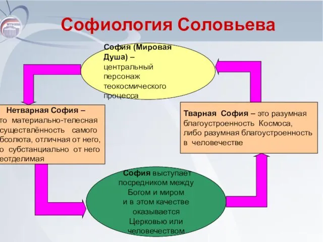 Софиология Соловьева София (Мировая Душа) – центральный персонаж теокосмического процесса