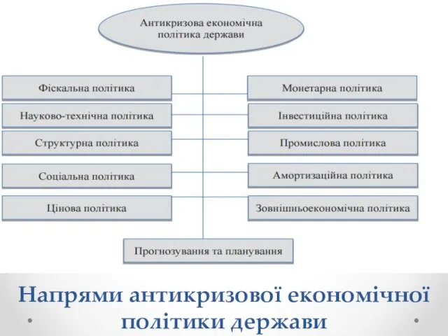 Напрями антикризової економічної політики держави