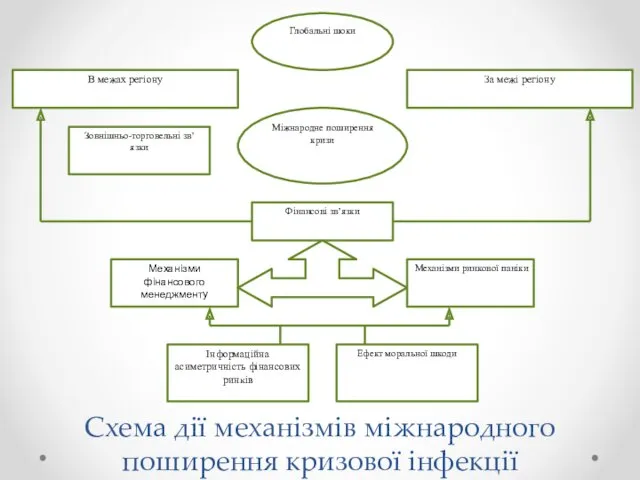 Схема дії механізмів міжнародного поширення кризової інфекції