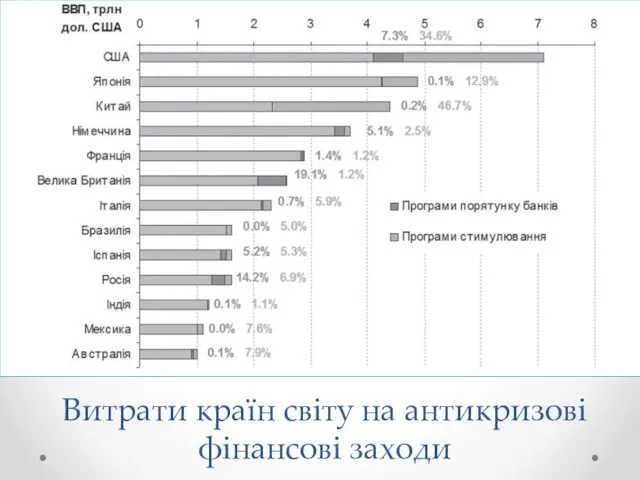 Витрати країн світу на антикризові фінансові заходи