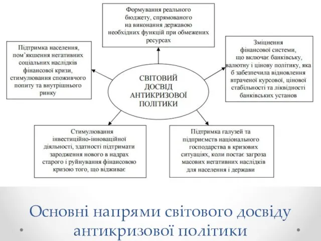 Основні напрями світового досвіду антикризової політики