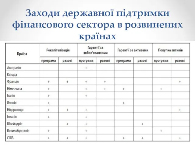 Заходи державної підтримки фінансового сектора в розвинених країнах