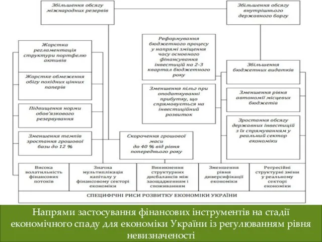 Напрями застосування фінансових інструментів на стадії економічного спаду для економіки України із регулюванням рівня невизначеності