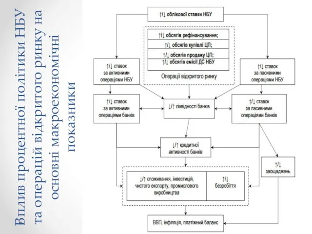 Вплив процентної політики НБУ та операцій відкритого ринку на основні макроекономічні показники