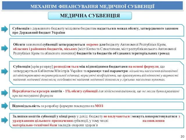 МЕХАНІЗМ ФІНАНСУВАННЯ МЕДИЧНОЇ СУБВЕНЦІЇ МЕДИЧНА СУБВЕНЦІЯ Субвенція з державного бюджету