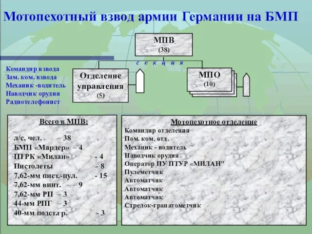 с е к ц и я Мотопехотный взвод армии Германии