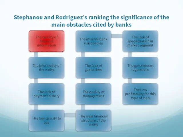 Stephanou and Rodriguez’s ranking the significance of the main obstacles cited by banks