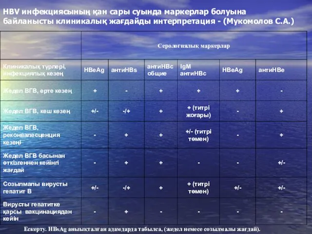 HBV инфекциясының қан сары суында маркерлар болуына байланысты клиникалық жағдайды