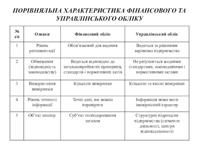 ПОРІВНЯЛЬНА ХАРАКТЕРИСТИКА ФІНАНСОВОГО ТА УПРАВЛІНСЬКОГО ОБЛІКУ