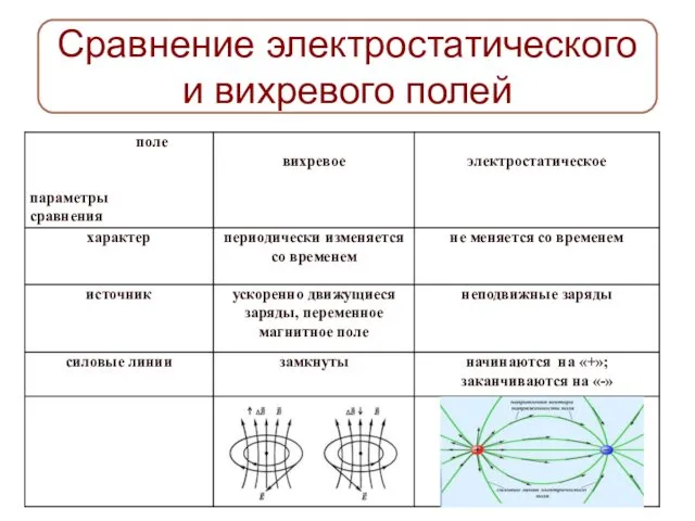 Сравнение электростатического и вихревого полей