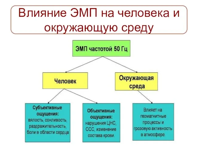 Влияние ЭМП на человека и окружающую среду