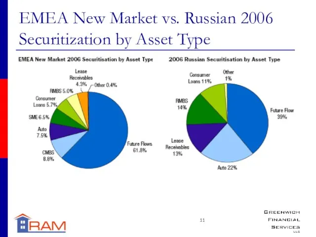 EMEA New Market vs. Russian 2006 Securitization by Asset Type