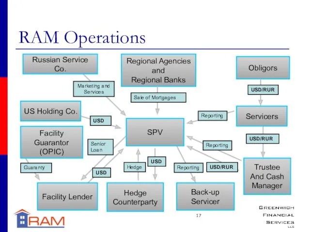 RAM Operations