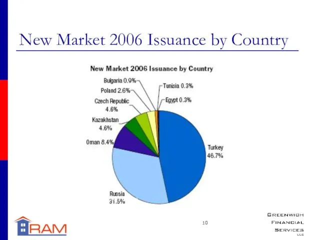 New Market 2006 Issuance by Country Source: Moody’s Investors Service