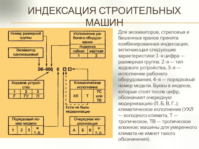 ИНДЕКСАЦИЯ СТРОИТЕЛЬНЫХ МАШИН Для экскаваторов, стреловых и башенных кранов принята