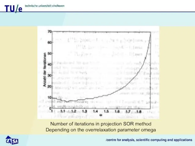 Number of iterations in projection SOR method Depending on the overrelaxation parameter omega