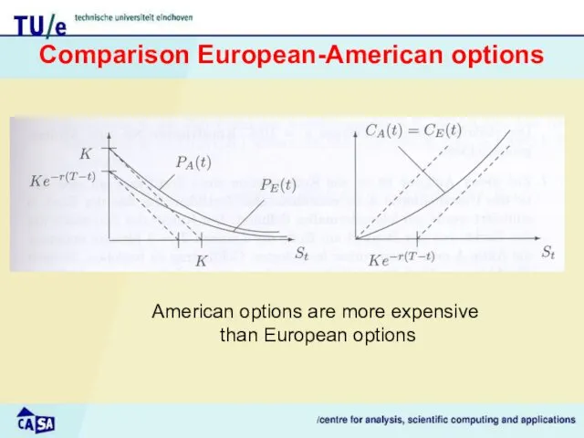 American options are more expensive than European options Comparison European-American options