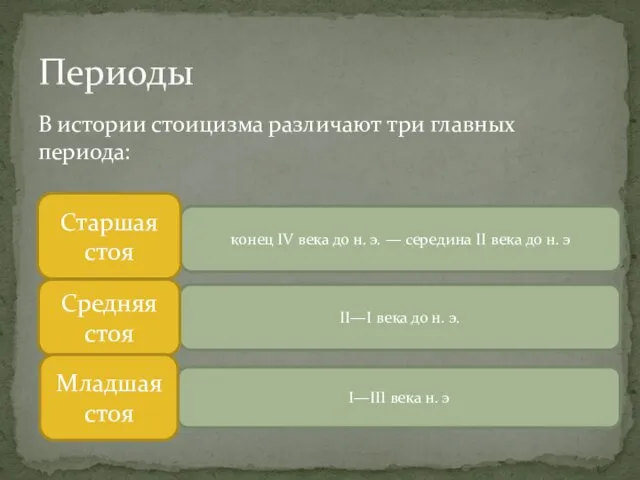 В истории стоицизма различают три главных периода: Периоды конец IV