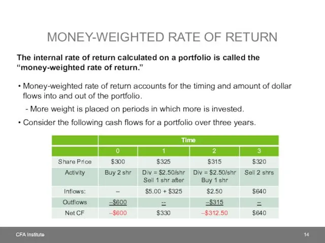 MONEY-WEIGHTED RATE OF RETURN The internal rate of return calculated on a portfolio