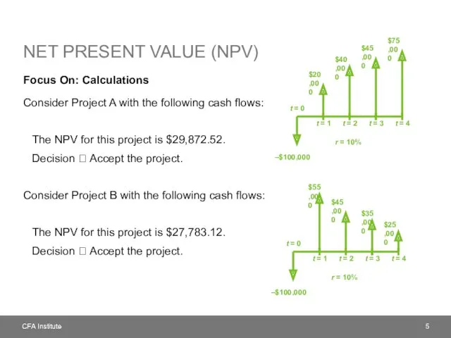 NET PRESENT VALUE (NPV) Focus On: Calculations Consider Project A with the following