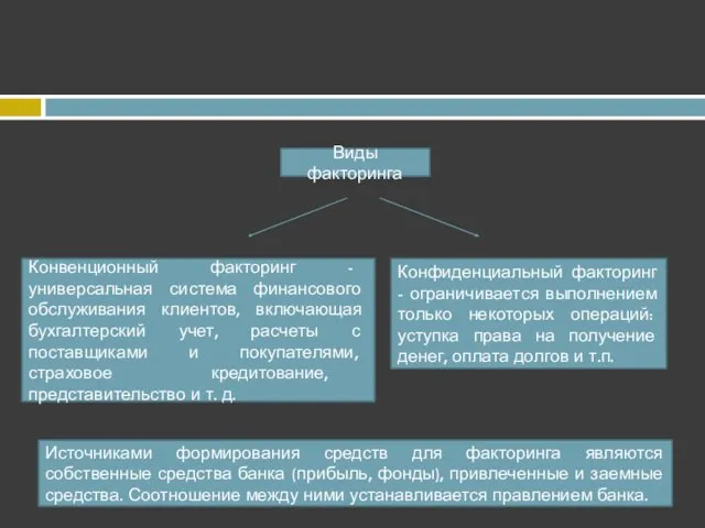 Виды факторинга Конфиденциальный факторинг - ограничивается выполнением только некоторых операций: