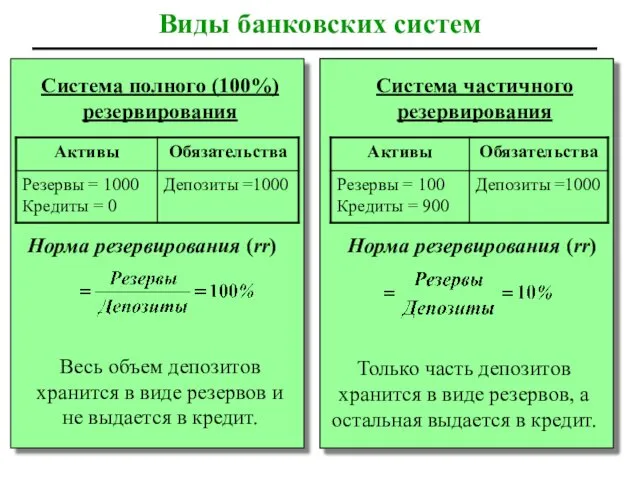 Виды банковских систем Система полного (100%) резервирования Норма резервирования (rr)