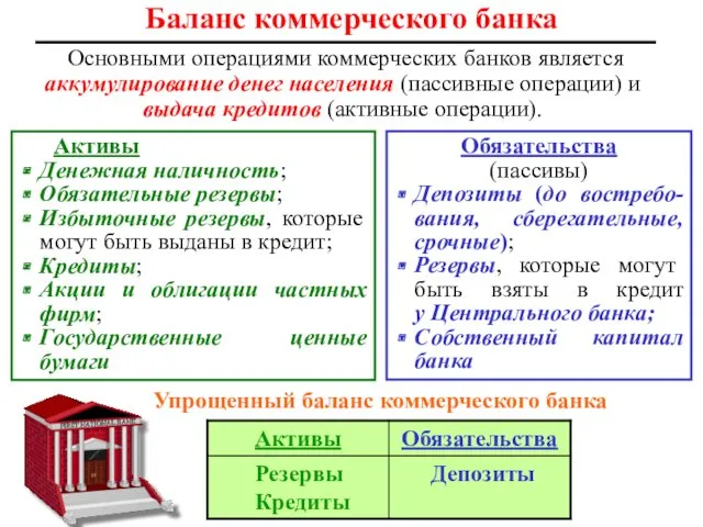 Обязательства (пассивы) Депозиты (до востребо-вания, сберегательные, срочные); Резервы, которые могут