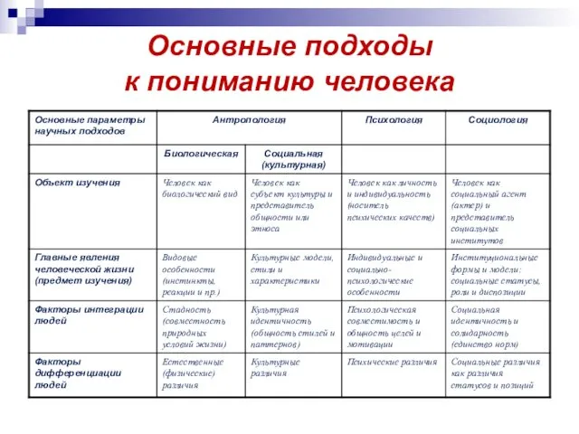 Основные подходы к пониманию человека