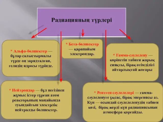 * Альфа-бөлшектер — бұлар салыстырмалы түрде оң зарядталған, гелидің ядросы