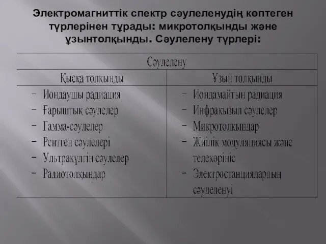 Электромагниттік спектр сәулеленудің көптеген түрлерінен тұрады: микротолқынды және ұзынтолқынды. Сәулелену түрлері: