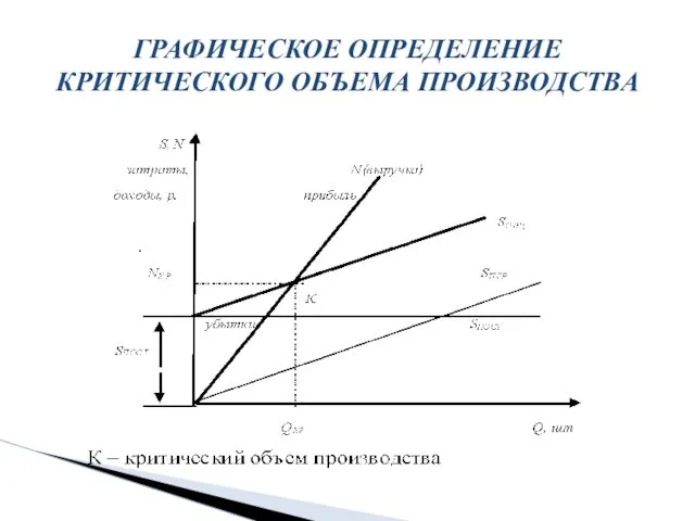 ГРАФИЧЕСКОЕ ОПРЕДЕЛЕНИЕ КРИТИЧЕСКОГО ОБЪЕМА ПРОИЗВОДСТВА