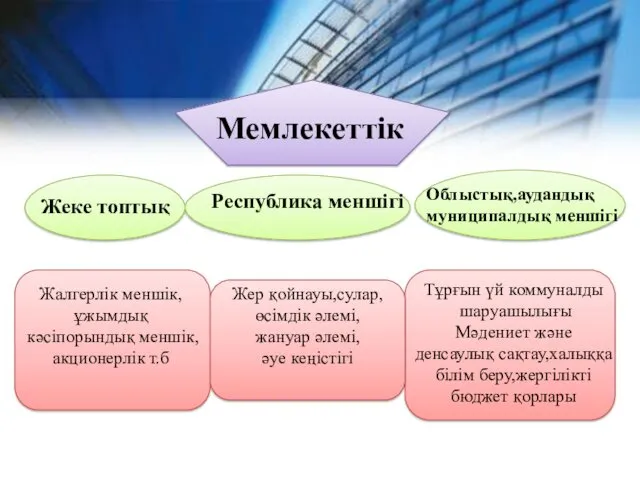 Мемлекеттік Жеке топтық Республика меншігі Облыстық,аудандық муниципалдық меншігі Жалгерлік меншік,