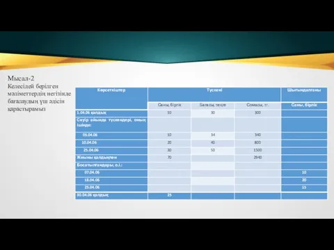 Мысал-2 Келесідей берілген мәліметтердің негізінде бағалаудың үш әдісін қарастырамыз