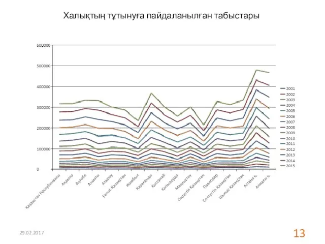 Халықтың тұтынуға пайдаланылған табыстары 29.02.2017