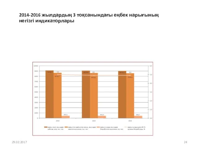 29.02.2017 2014-2016 жылдардың 3 тоқсанындағы еңбек нарығының негізгі индикаторлары