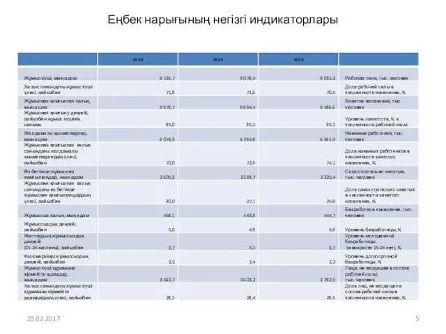 Еңбек нарығының негізгі индикаторлары 29.02.2017