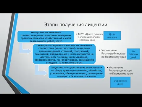 Этапы получения лицензии До 2х месяцев 10 рабочих дней 45 рабочих дней