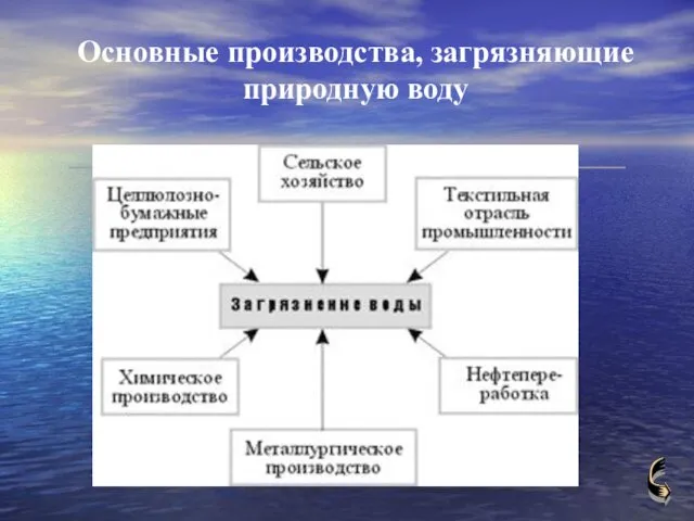 Основные производства, загрязняющие природную воду