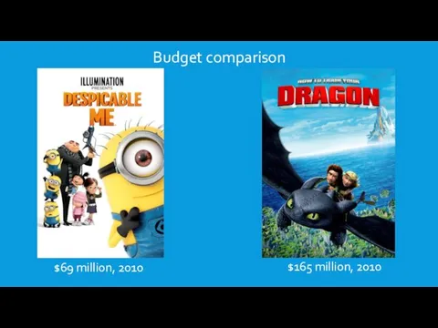 Budget comparison $69 million, 2010 $165 million, 2010