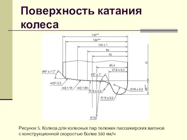 Поверхность катания колеса Рисунок 5. Колеса для колесных пар тележек