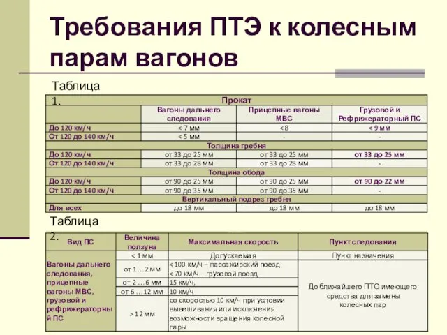 Требования ПТЭ к колесным парам вагонов Таблица 1. Таблица 2.