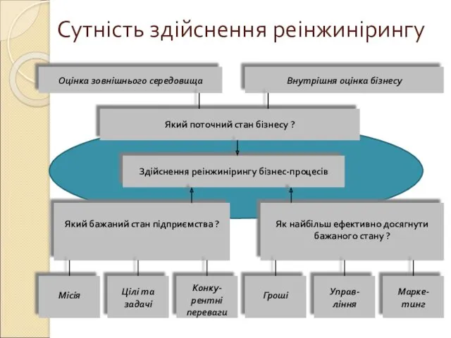 Сутність здійснення реінжинірингу