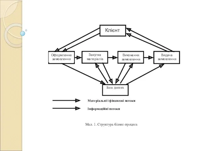 Мал. 1. Структура бізнес-процеса Клієнт Закупка матеріалів Оформлення замовлення Виконання замовлення Видача замовлення