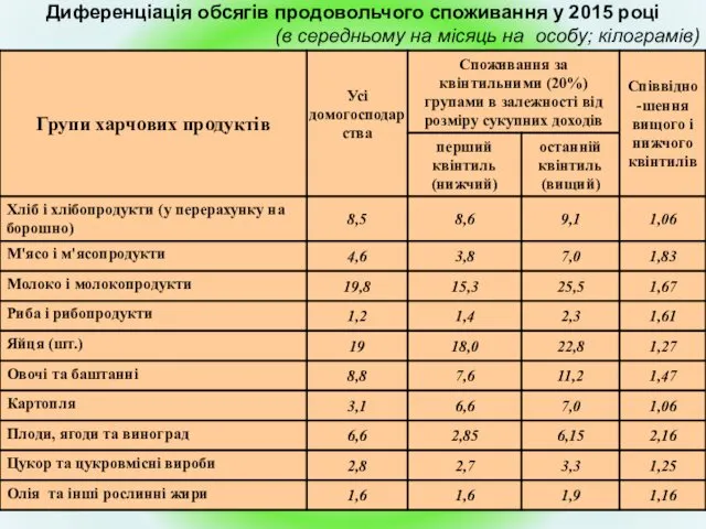 Диференціація обсягів продовольчого споживання у 2015 році (в середньому на місяць на особу; кілограмів)